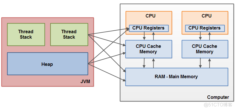 java 内存模型 类 java内存模型有哪些_共享变量_06