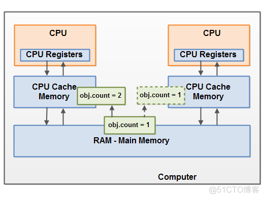 java 内存模型 类 java内存模型有哪些_java 内存模型 类_07