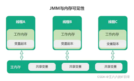 java 内存模型同步协议 java内存模型的三大特性_java