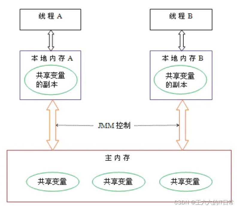 java 内存模型同步协议 java内存模型的三大特性_内存模型_02