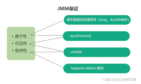 java 内存模型同步协议 java内存模型的三大特性_内存模型_03