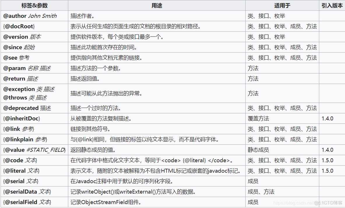 java 写 用dos java javadoc 用法_java中 inheritdoc