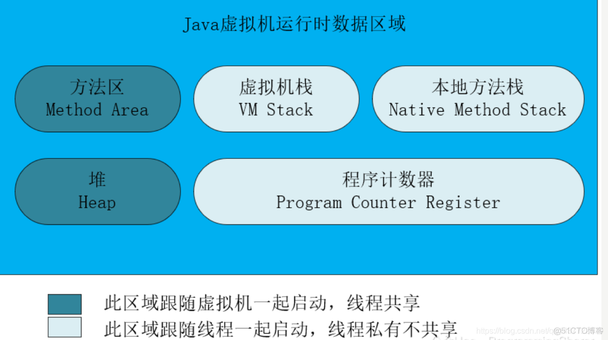 java 写内存地址 java内存地址_老年代