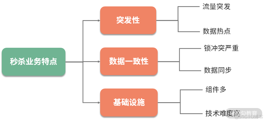 java 分布式 并发 java分布式有哪些技术_redis_03