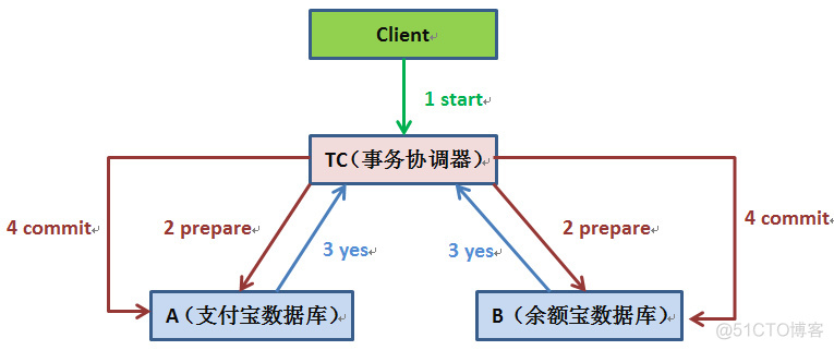 java 分布式事务实战 分布式事物java_java 分布式事务实战