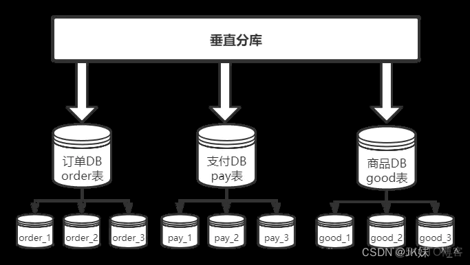 java 分库分表demo java分库分表方案_mysql_02