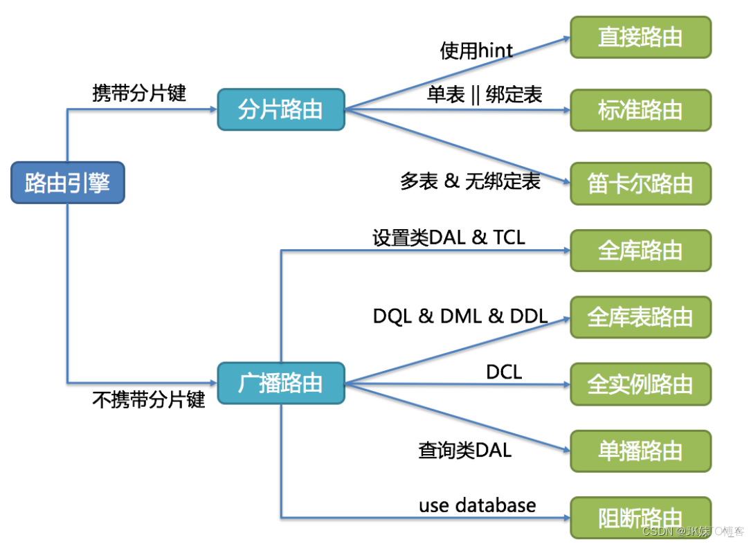 java 分库分表demo java分库分表方案_数据库_06