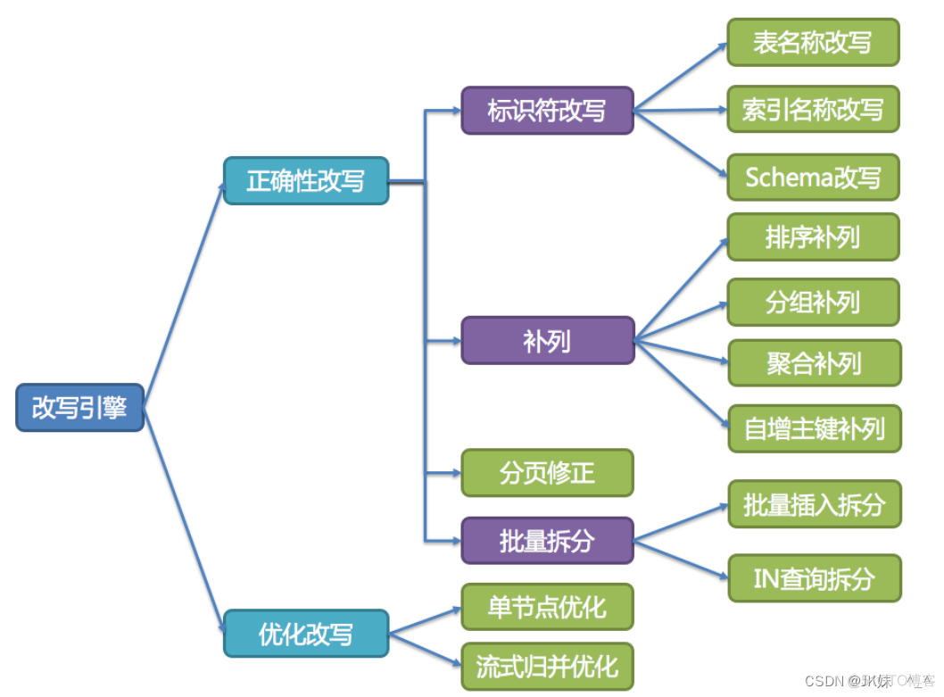 java 分库分表demo java分库分表方案_mysql_07