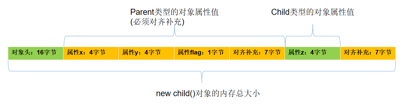 java 分析对象在内存中的存储 java 对象内存大小_sed_02