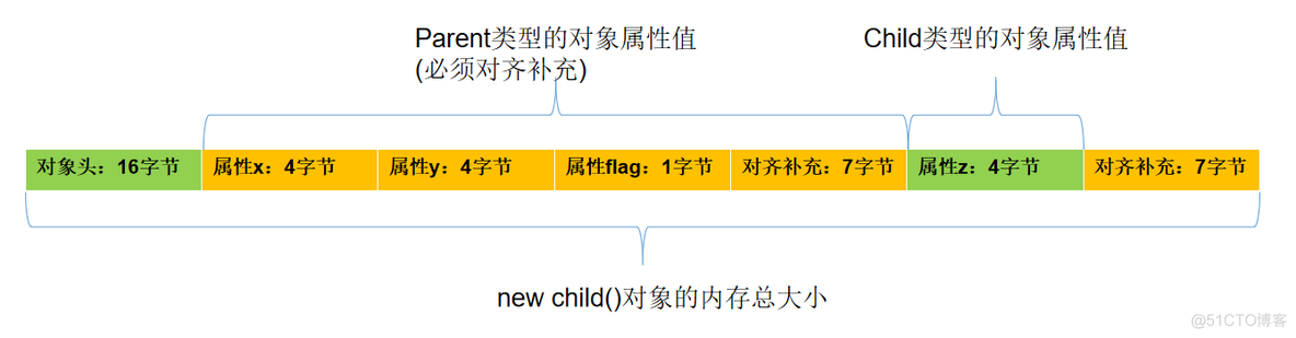 java 分析对象在内存中的存储 java 对象内存大小_java_02