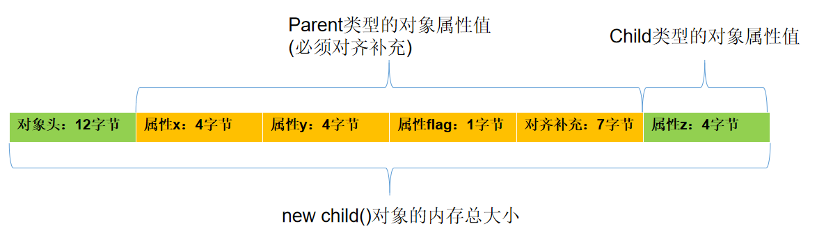 java 分析对象在内存中的存储 java 对象内存大小_java 分析对象在内存中的存储_04