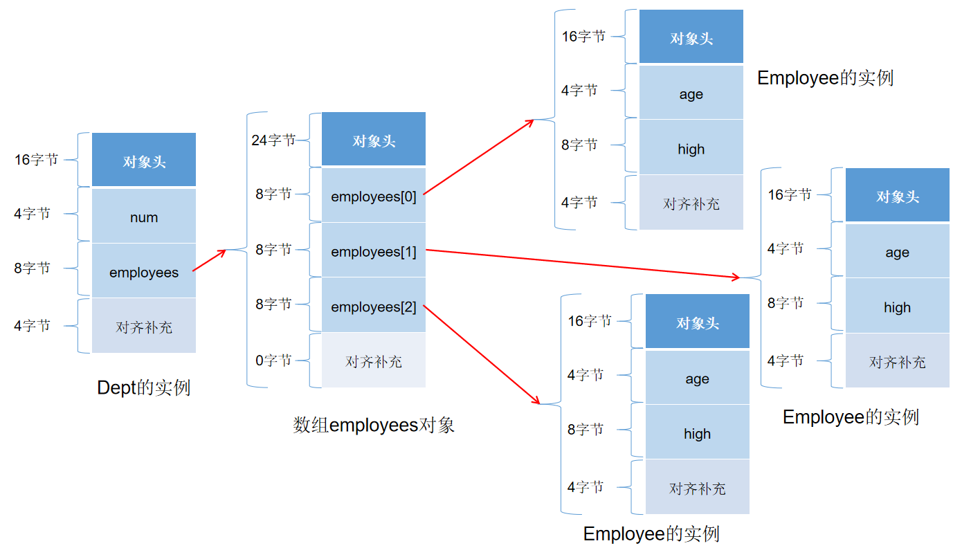 java 分析对象在内存中的存储 java 对象内存大小_java_06