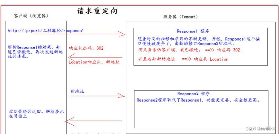 java 到另一台服务器 转发客户端请求 java请求转发到外部_前端_02