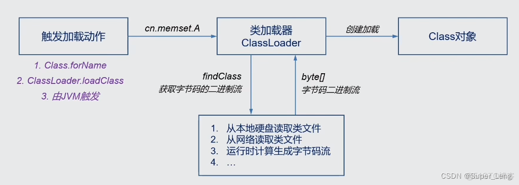 java 加载libs 自定义类加载器 java类加载器原理_类加载器_02