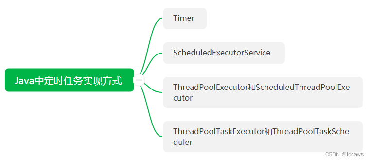 java 单线程定时运行 java定时任务只执行一次_java