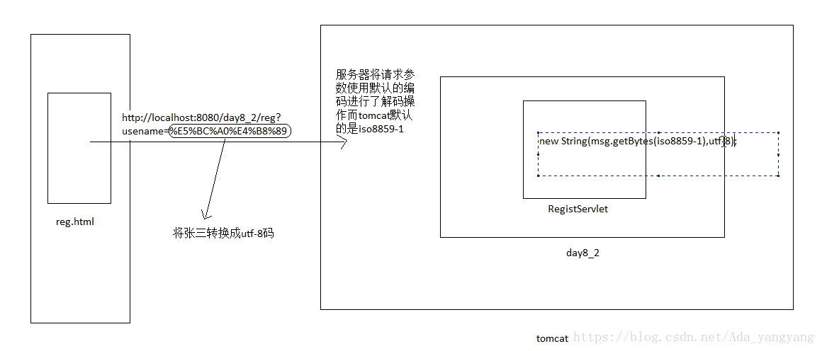 java 参数检验 异常 java请求参数校验_编解码