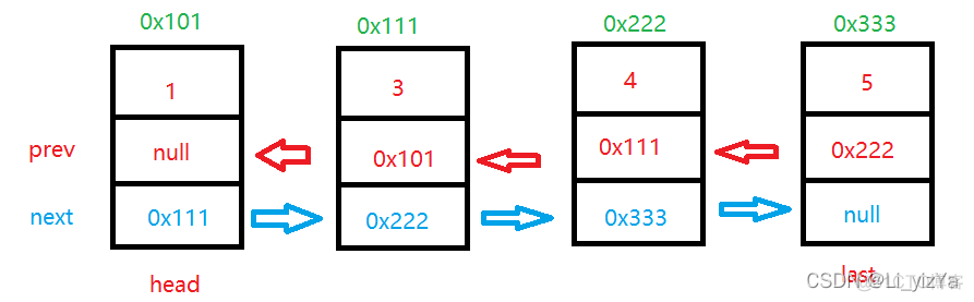 java 双向对象链表 java双向链表类_java