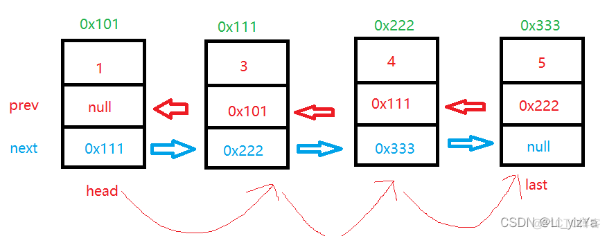 java 双向对象链表 java双向链表类_数据结构_02