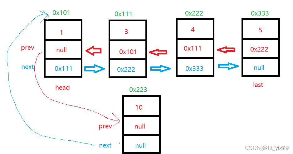 java 双向对象链表 java双向链表类_java_04