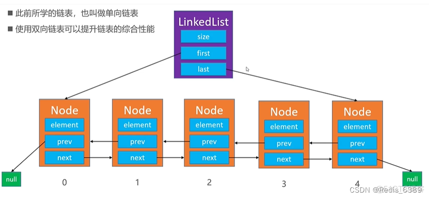 java 双向链表胡实现 java双向链表数据结构_java