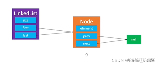 java 双向链表胡实现 java双向链表数据结构_双向链表_04