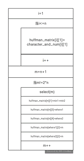 java 哈弗曼编码 哈弗曼编码课程设计_java 哈弗曼编码_12