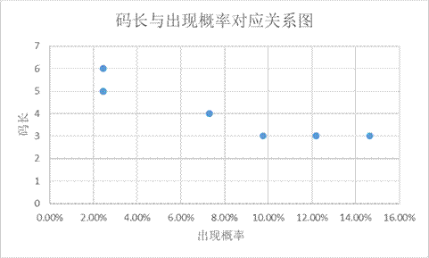 java 哈弗曼编码 哈弗曼编码课程设计_java 哈弗曼编码_19