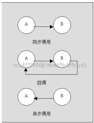 java 回调函数做同步 java回调机制实例_回调函数