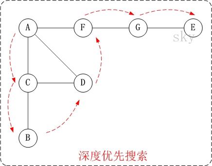 java 图 深度优先搜索 深度优先搜索算法java_无向图