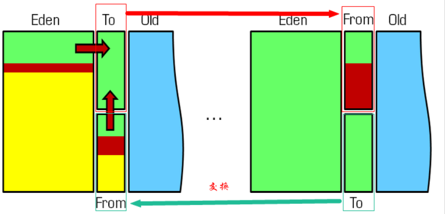 java 复制树形结构 java复制算法_JVM_03