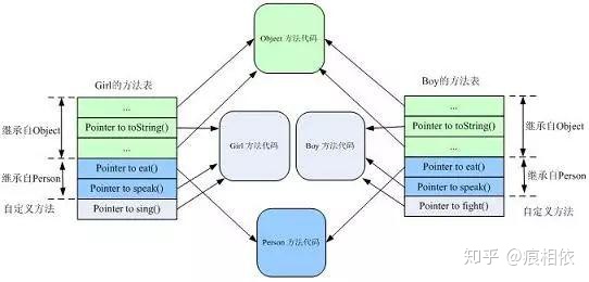 java 多态 实现 java多态实现过程_java多态的理解