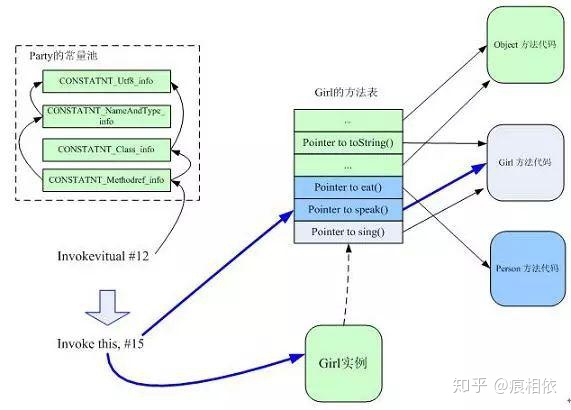 java 多态 实现 java多态实现过程_java注解的实现原理_02