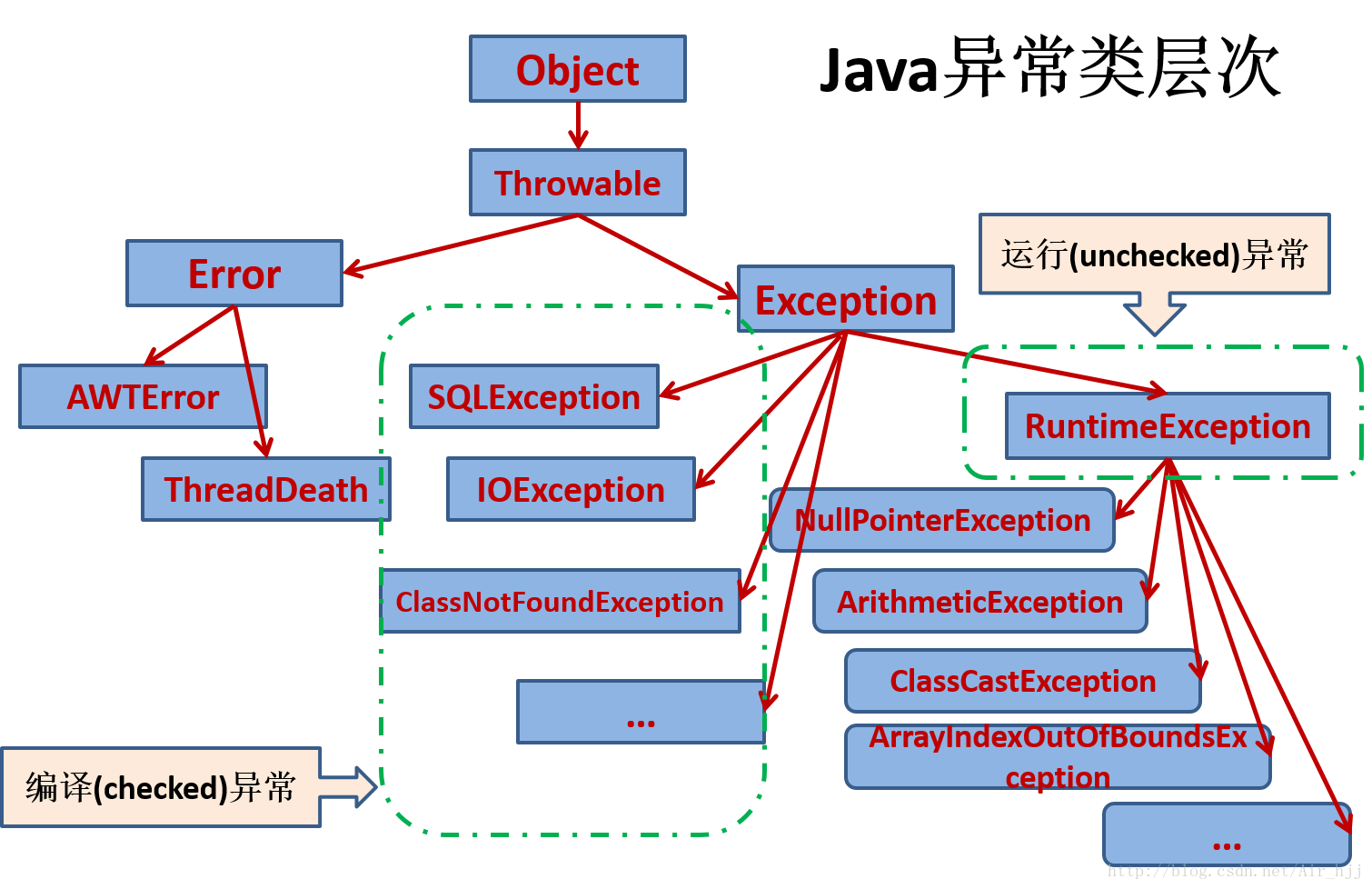 java 如何知道异常类型 java异常的两种表现情况_java 如何知道异常类型