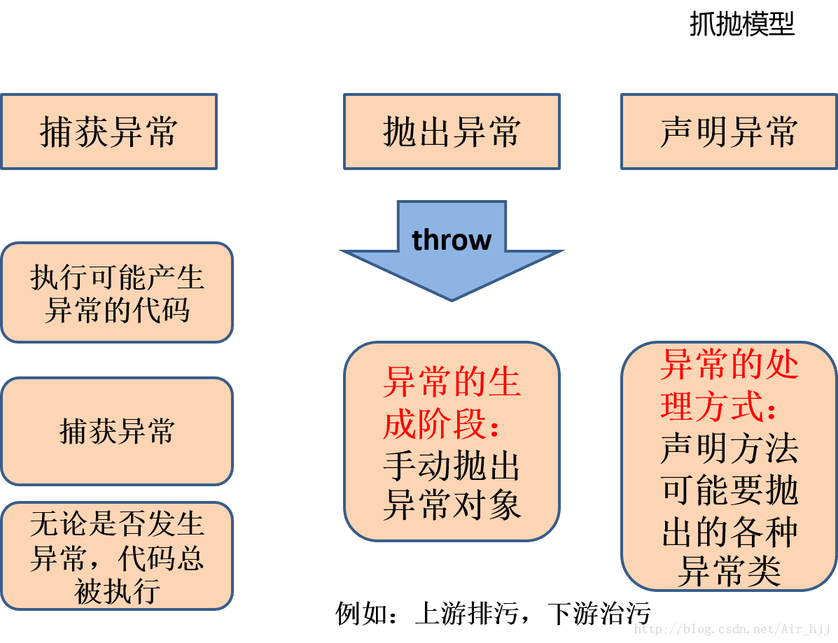 java 如何知道异常类型 java异常的两种表现情况_抛出异常_02