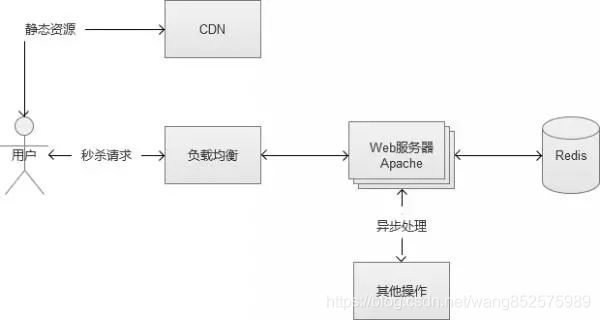 java 如何设计高并发程序 java高并发架构_高并发