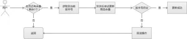 java 如何设计高并发程序 java高并发架构_乐观锁_05