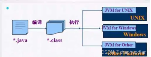 java 字节码对象反射 java字节码的特点_开发语言_02