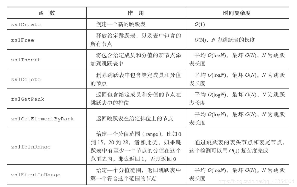 redis新建list redis新建表_跳跃表_07