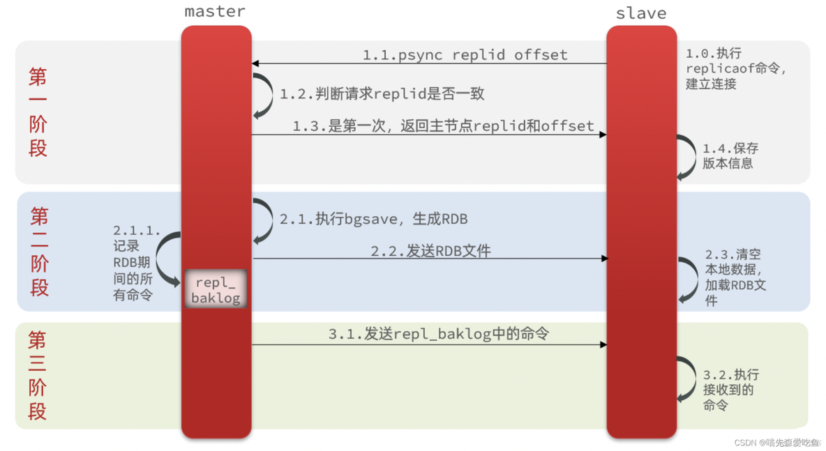 redis 分布式缓存配置 redis分布式缓存搭建_redis 分布式缓存配置_08