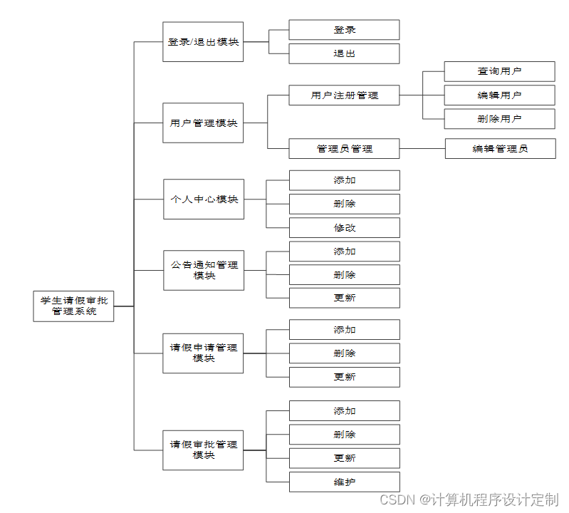 java 审批用什么设计模式 java流程审批系统_mysql_11