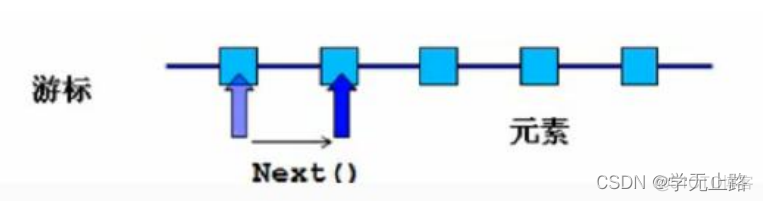 java 容器存储对象 java容器的作用_java_75