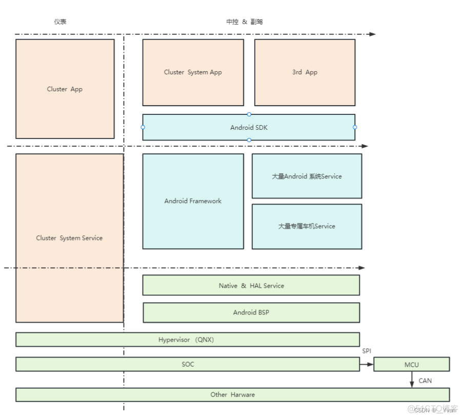 汽车android framework 架构 安卓汽车零部件_车载系统