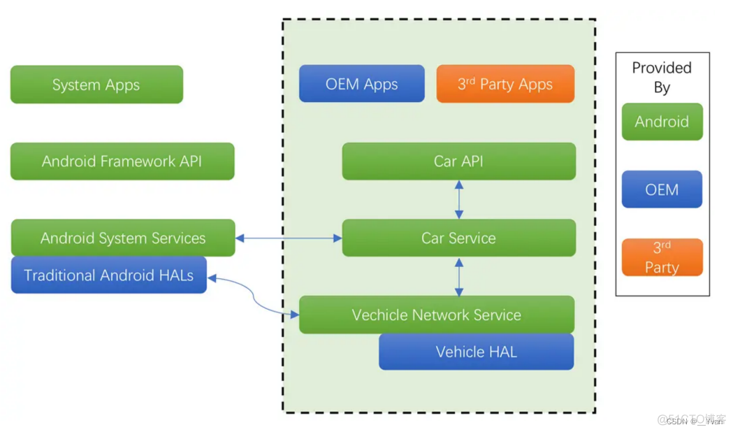 汽车android framework 架构 安卓汽车零部件_车载系统_02