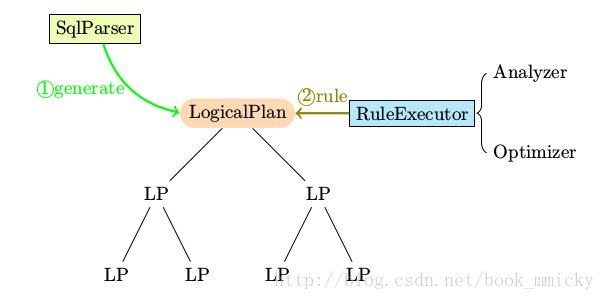 执行sparksql的insert into特别慢 sparksql的执行流程_数据库_07