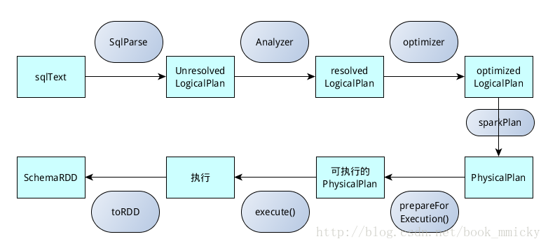 执行sparksql的insert into特别慢 sparksql的执行流程_数据库_10