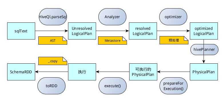 执行sparksql的insert into特别慢 sparksql的执行流程_数据库_11