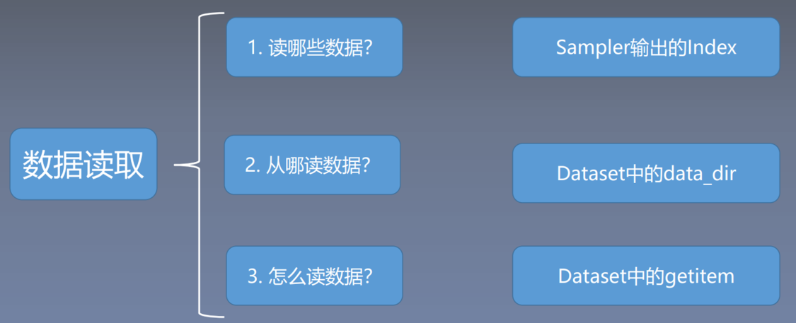 pytorch的DataLoader中一个num_worker在哪修改 pytorch dataloader原理_数据读取_19