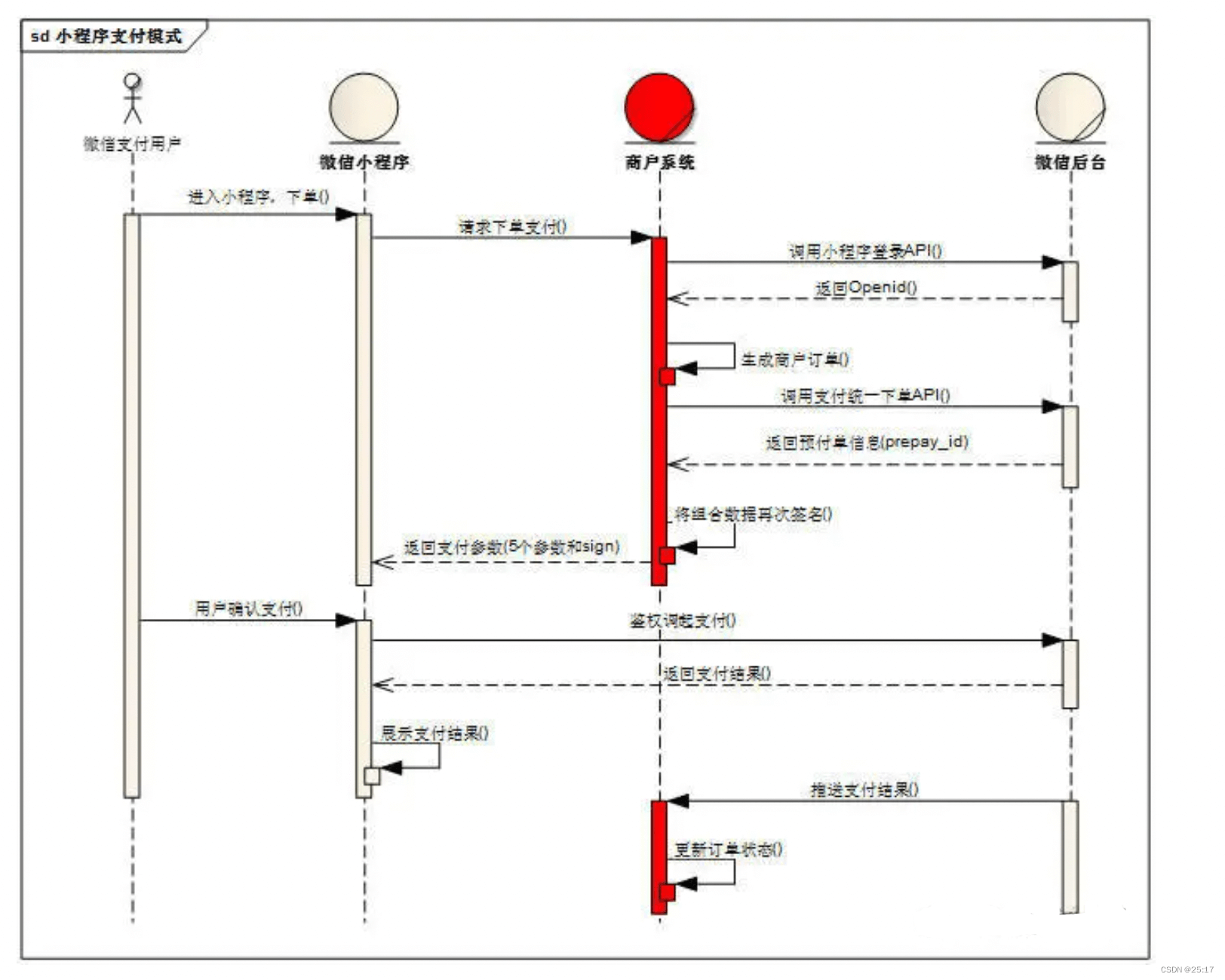 java 小程序支付 小程序支付流程 前端_微信_02