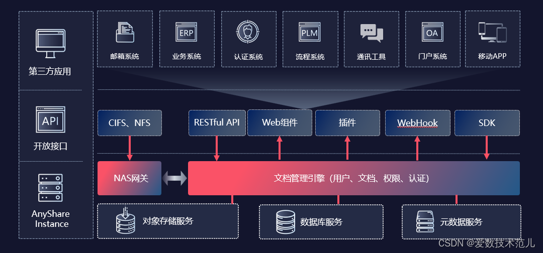 openai的业务架构 openapi开放平台架构_后端