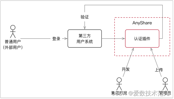 openai的业务架构 openapi开放平台架构_客户端_06